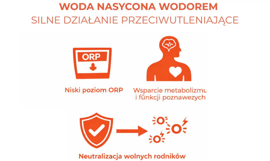 Infografika przedstawiająca obszary badane w kontekście wody nasyconej wodorem: poziom ORP, metabolizm i funkcje poznawcze oraz wolne rodniki